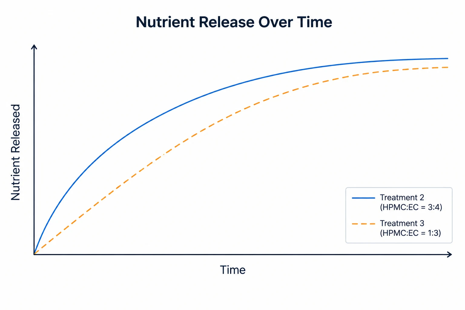 Nutrient release over time chart comparing controlled-release treatments